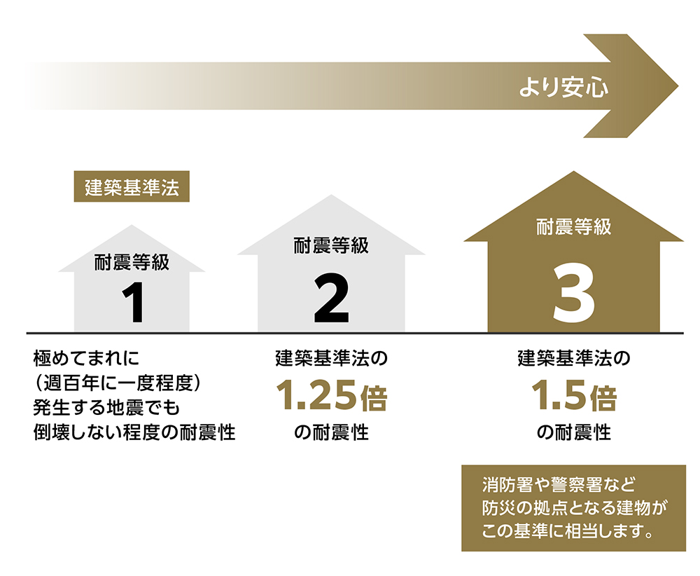 耐震等級