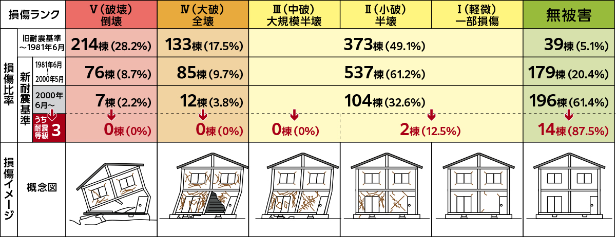 耐震等級